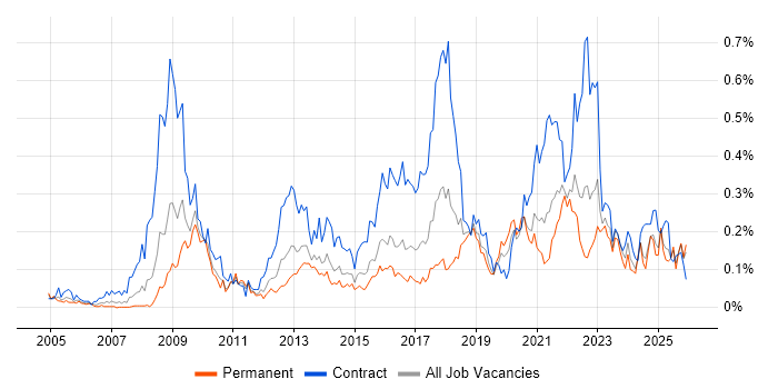 Information Governance job vacancy trend in the Midlands