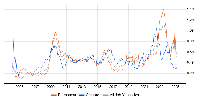Job vacancy trend for Information Management in the Midlands Job vacancy trend for Information Management in the Midlands
