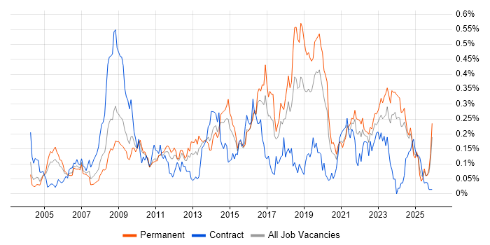 Information Manager job vacancy trend in the Midlands