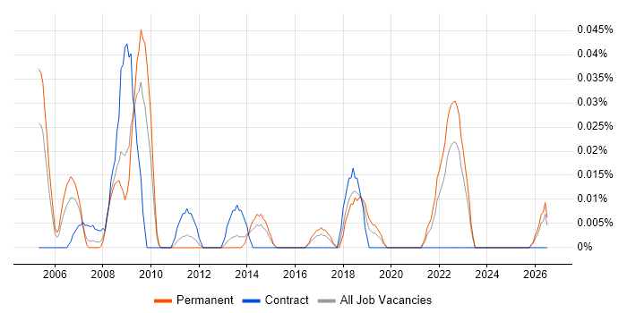 Information Retrieval job vacancy trend in the Midlands