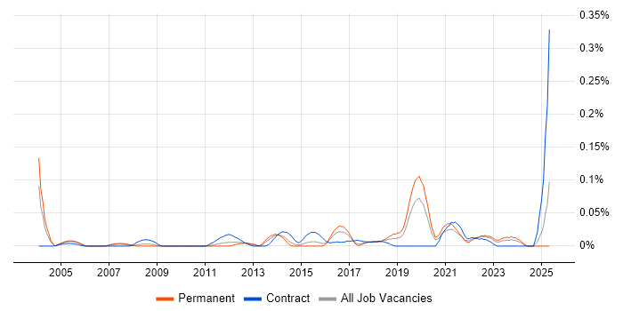 Job vacancy trend for Information Risk Analyst in the Midlands Job vacancy trend for Information Risk Analyst in the Midlands