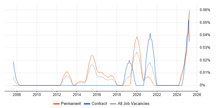 Job vacancy trend for Information Security Advisor in the Midlands Job vacancy trend for Information Security Advisor in the Midlands