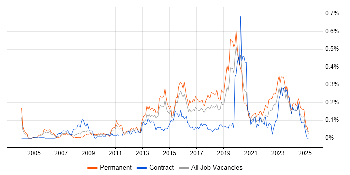 Job vacancy trend for Information Security Analyst in the Midlands