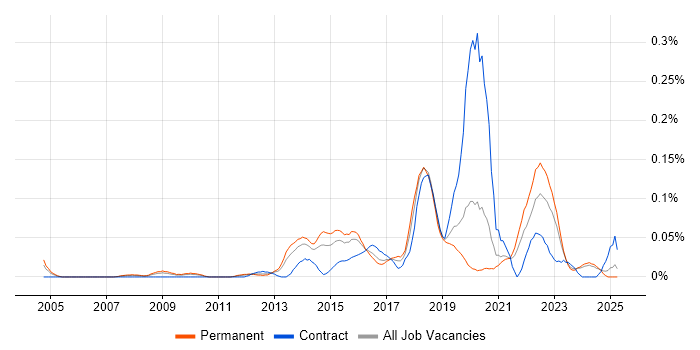 Job vacancy trend for Information Security Architect in the Midlands Job vacancy trend for Information Security Architect in the Midlands