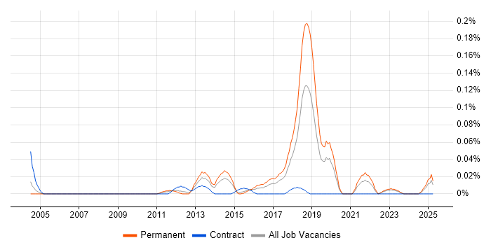 Job vacancy trend for Information Security Compliance Manager in the Midlands Job vacancy trend for Information Security Compliance Manager in the Midlands