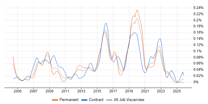 Information Security Consultant job vacancy trend in the Midlands