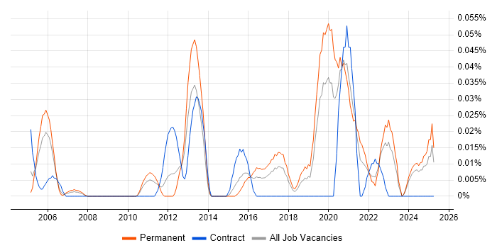 Job vacancy trend for Information Security Engineer in the Midlands Job vacancy trend for Information Security Engineer in the Midlands