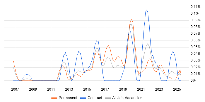 Job vacancy trend for Information Security Governance in the Midlands