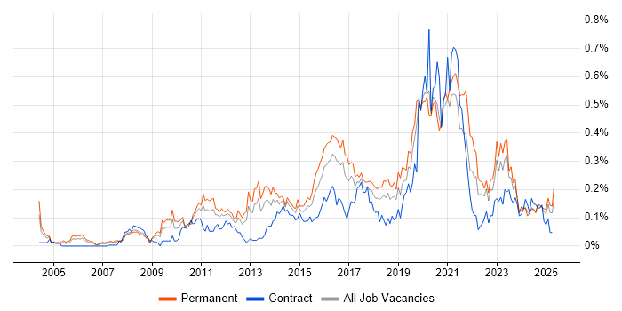 Job vacancy trend for Information Security Management in the Midlands Job vacancy trend for Information Security Management in the Midlands