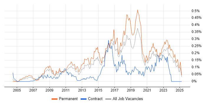 Job vacancy trend for Information Security Manager in the Midlands Job vacancy trend for Information Security Manager in the Midlands