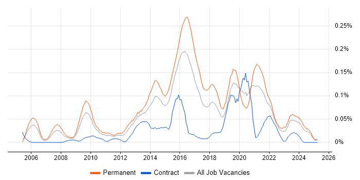 Job vacancy trend for Information Security Officer in the Midlands Job vacancy trend for Information Security Officer in the Midlands