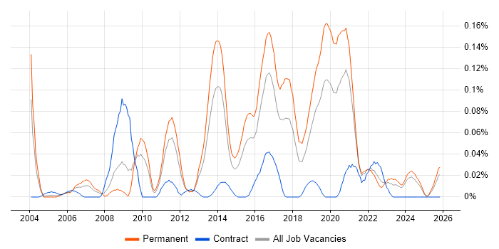 Information Security Specialist job vacancy trend in the Midlands