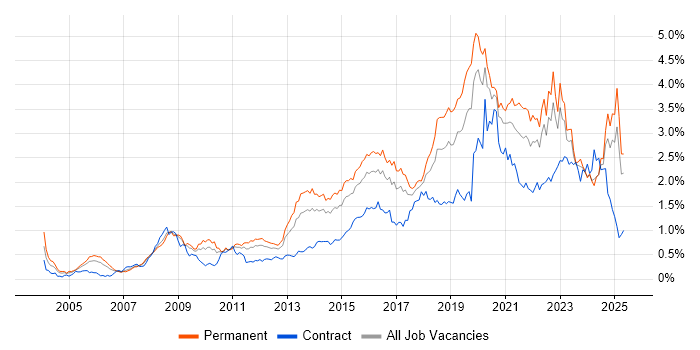 Job vacancy trend for Information Security in the Midlands Job vacancy trend for Information Security in the Midlands