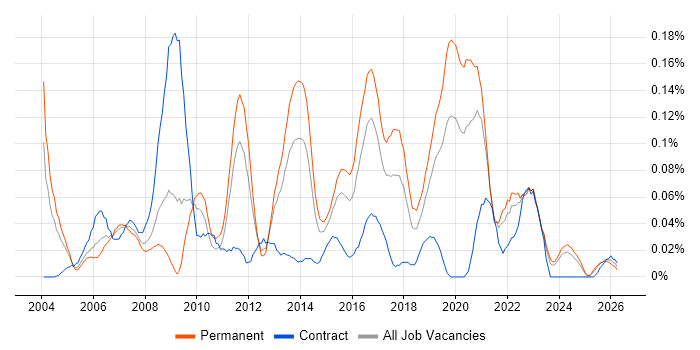 Information Specialist job vacancy trend in the Midlands