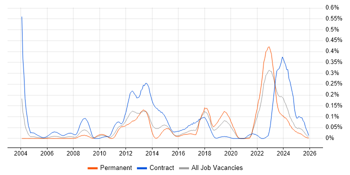 Infotainment job vacancy trend in the Midlands