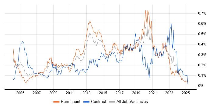 Job vacancy trend for Infrastructure Analyst in the Midlands Job vacancy trend for Infrastructure Analyst in the Midlands