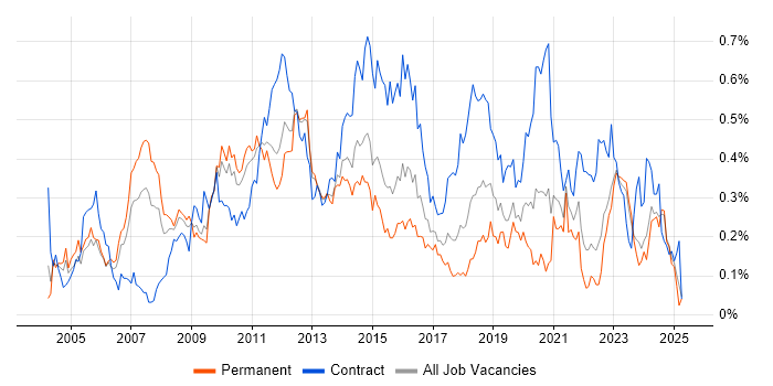 Job vacancy trend for Infrastructure Architect in the Midlands Job vacancy trend for Infrastructure Architect in the Midlands