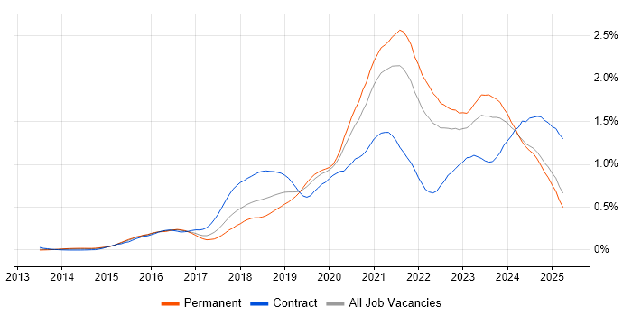 Job vacancy trend for Infrastructure as Code in the Midlands Job vacancy trend for Infrastructure as Code in the Midlands