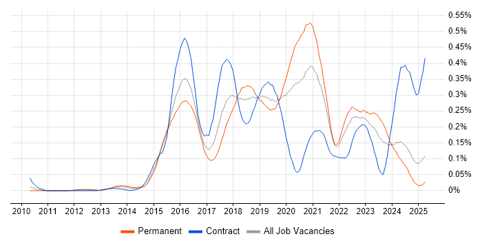 Job vacancy trend for Infrastructure Automation in the Midlands Job vacancy trend for Infrastructure Automation in the Midlands