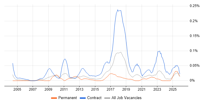 Infrastructure Business Analyst job vacancy trend in the Midlands
