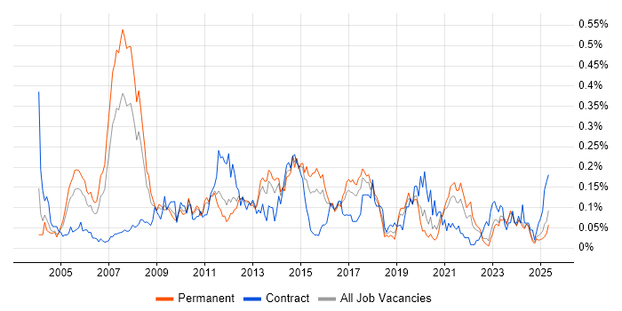 Job vacancy trend for Infrastructure Consultant in the Midlands Job vacancy trend for Infrastructure Consultant in the Midlands