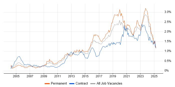 Job vacancy trend for Infrastructure Engineer in the Midlands Job vacancy trend for Infrastructure Engineer in the Midlands