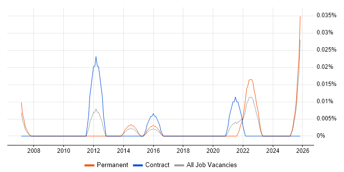 Infrastructure Engineering Manager job vacancy trend in the Midlands