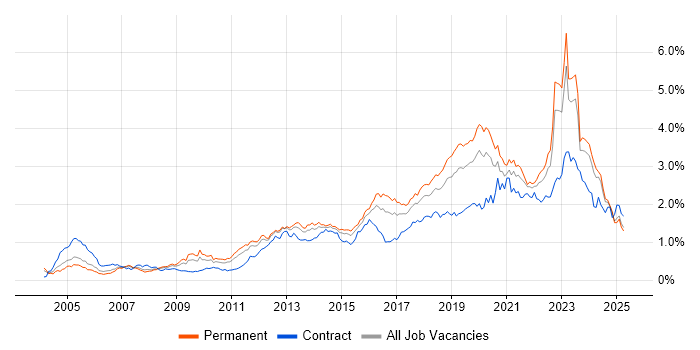 Job vacancy trend for Infrastructure Engineering in the Midlands Job vacancy trend for Infrastructure Engineering in the Midlands