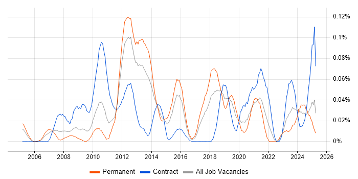Job vacancy trend for Infrastructure Maintenance in the Midlands Job vacancy trend for Infrastructure Maintenance in the Midlands