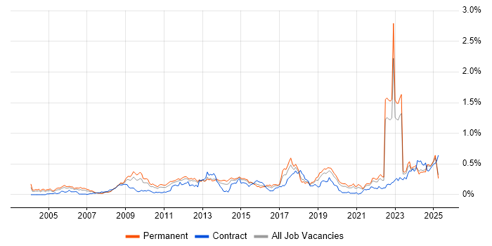 Job vacancy trend for Infrastructure Management in the Midlands Job vacancy trend for Infrastructure Management in the Midlands