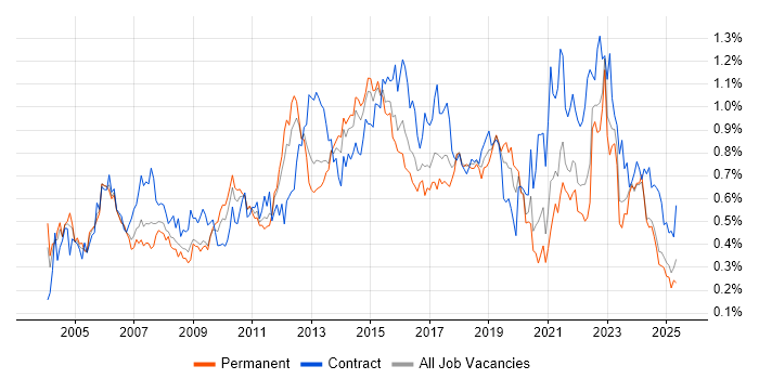 Job vacancy trend for Infrastructure Manager in the Midlands Job vacancy trend for Infrastructure Manager in the Midlands