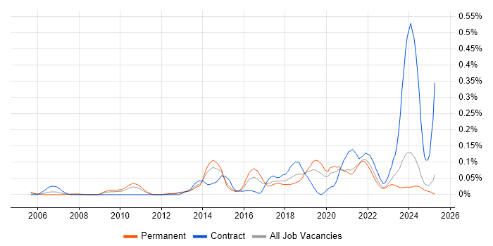 Job vacancy trend for Infrastructure Monitoring in the Midlands Job vacancy trend for Infrastructure Monitoring in the Midlands