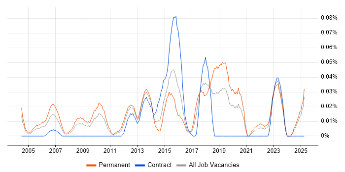 Job vacancy trend for Infrastructure Operations Manager in the Midlands Job vacancy trend for Infrastructure Operations Manager in the Midlands
