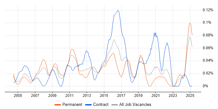 Job vacancy trend for Infrastructure Programme Manager in the Midlands Job vacancy trend for Infrastructure Programme Manager in the Midlands