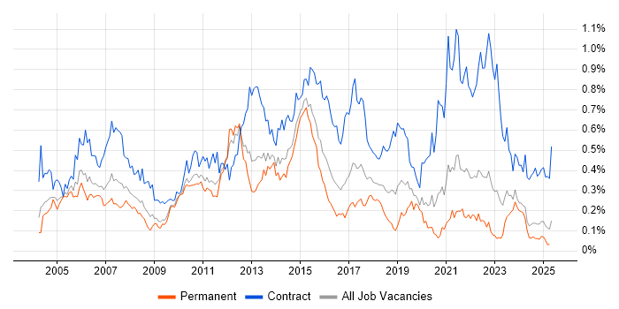 Job vacancy trend for Infrastructure Project Manager in the Midlands Job vacancy trend for Infrastructure Project Manager in the Midlands