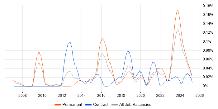 Job vacancy trend for Infrastructure Security Engineer in the Midlands Job vacancy trend for Infrastructure Security Engineer in the Midlands