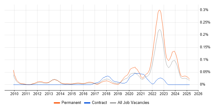 Job vacancy trend for Infrastructure Services Engineer in the Midlands Job vacancy trend for Infrastructure Services Engineer in the Midlands