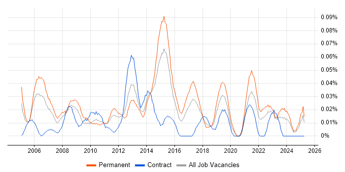 Job vacancy trend for Infrastructure Services Manager in the Midlands Job vacancy trend for Infrastructure Services Manager in the Midlands