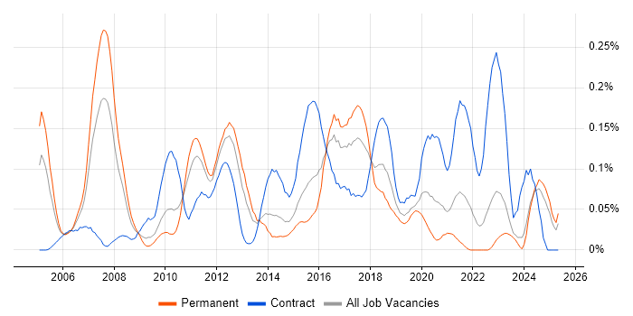 Job vacancy trend for Infrastructure Solutions Architect in the Midlands Job vacancy trend for Infrastructure Solutions Architect in the Midlands