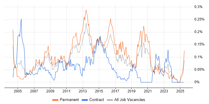 Job vacancy trend for Infrastructure Support Analyst in the Midlands Job vacancy trend for Infrastructure Support Analyst in the Midlands