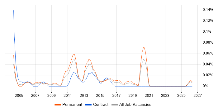 Infrastructure Support Specialist job vacancy trend in the Midlands