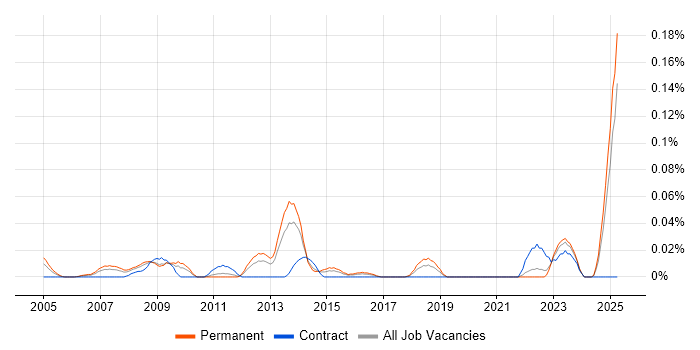 Job vacancy trend for Infrastructure Support Technician in the Midlands Job vacancy trend for Infrastructure Support Technician in the Midlands
