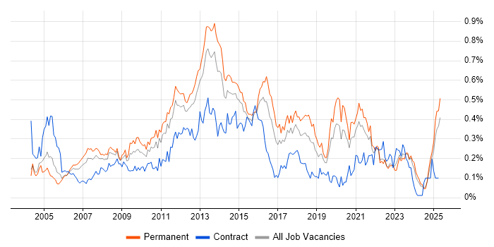 Job vacancy trend for Infrastructure Support in the Midlands Job vacancy trend for Infrastructure Support in the Midlands