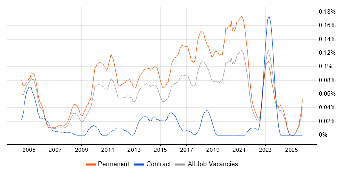 Infrastructure Team Leader job vacancy trend in the Midlands