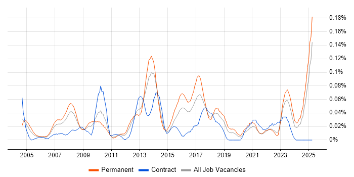 Job vacancy trend for Infrastructure Technician in the Midlands Job vacancy trend for Infrastructure Technician in the Midlands