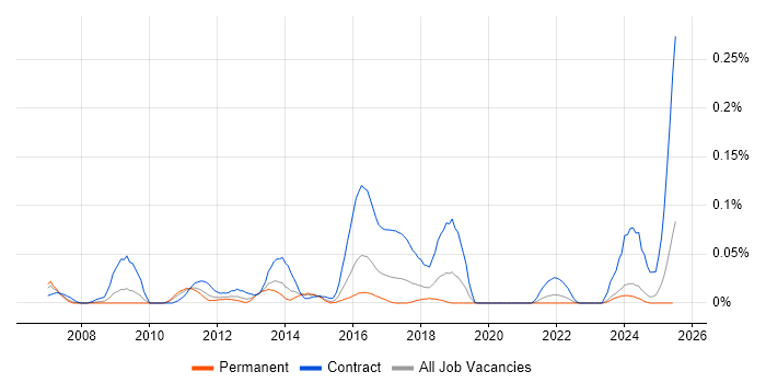 Job vacancy trend for Infrastructure Test Manager in the Midlands