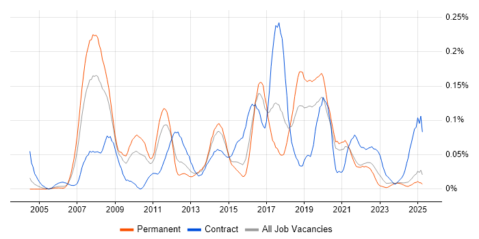Job vacancy trend for Infrastructure Transformation in the Midlands Job vacancy trend for Infrastructure Transformation in the Midlands
