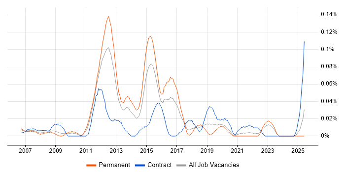 Job vacancy trend for Infrastructure Transition in the Midlands