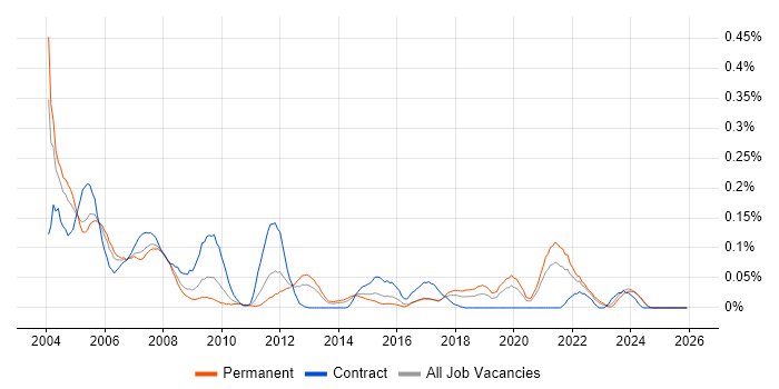 Ingres job vacancy trend in the Midlands