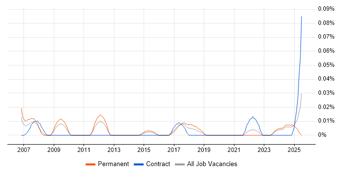 Job vacancy trend for Innovation Manager in the Midlands Job vacancy trend for Innovation Manager in the Midlands